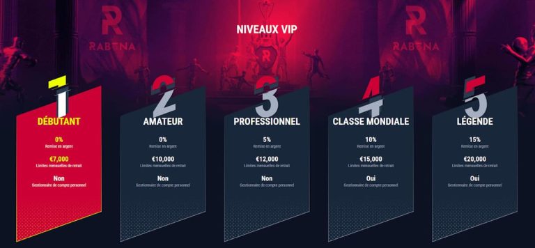 Rabona Casino programme VIP